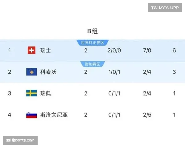 世预赛瑞典对阵斯洛文尼亚，AI模型分析平局概率在28%-33%之间